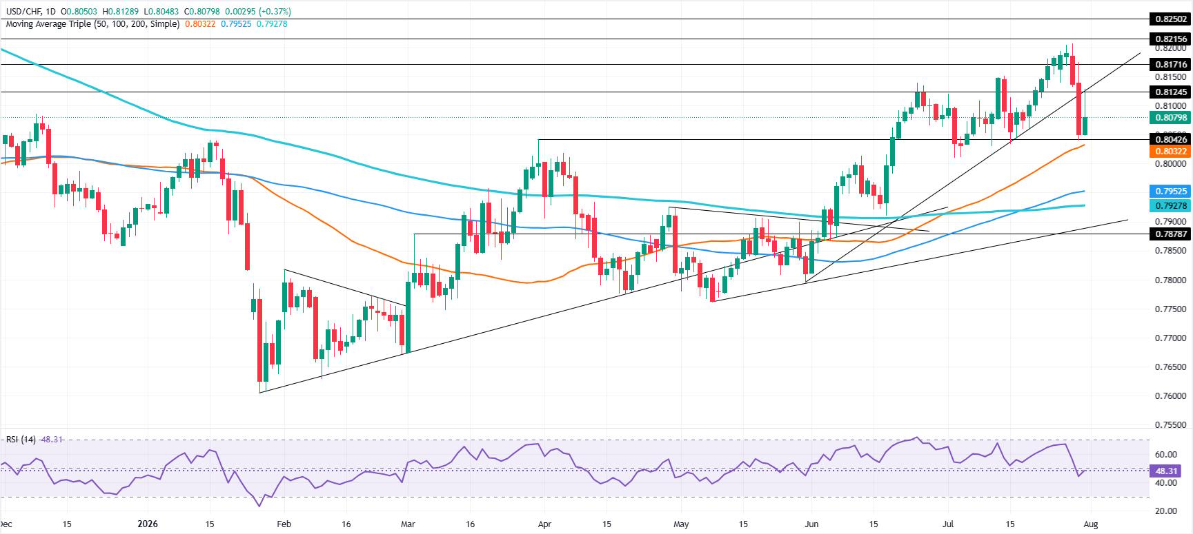 USD/CHF Bulls Face Make-or-Break Moment at 50-Day SMA—Is a Market Surge Imminent?