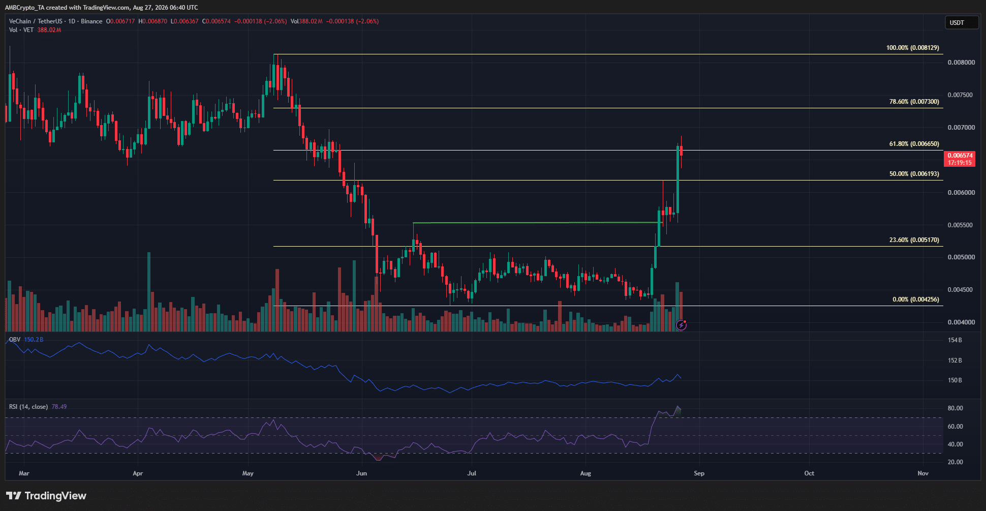 VeChain Rockets 15%—But Is This the Moment VET’s Rally Hits an Unseen Wall at $0.0073?