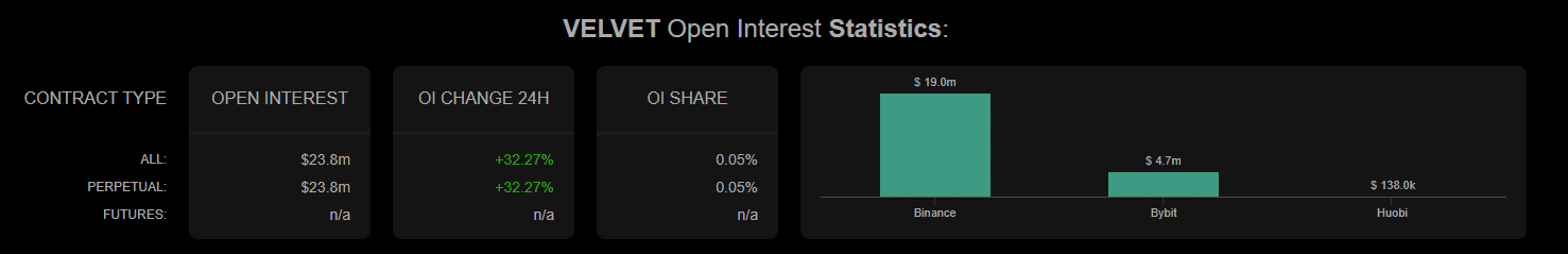VELVET Crypto Surges 24%—Is $1.75 the Tipping Point That Could Ignite the Next Big Short Squeeze Explosion?