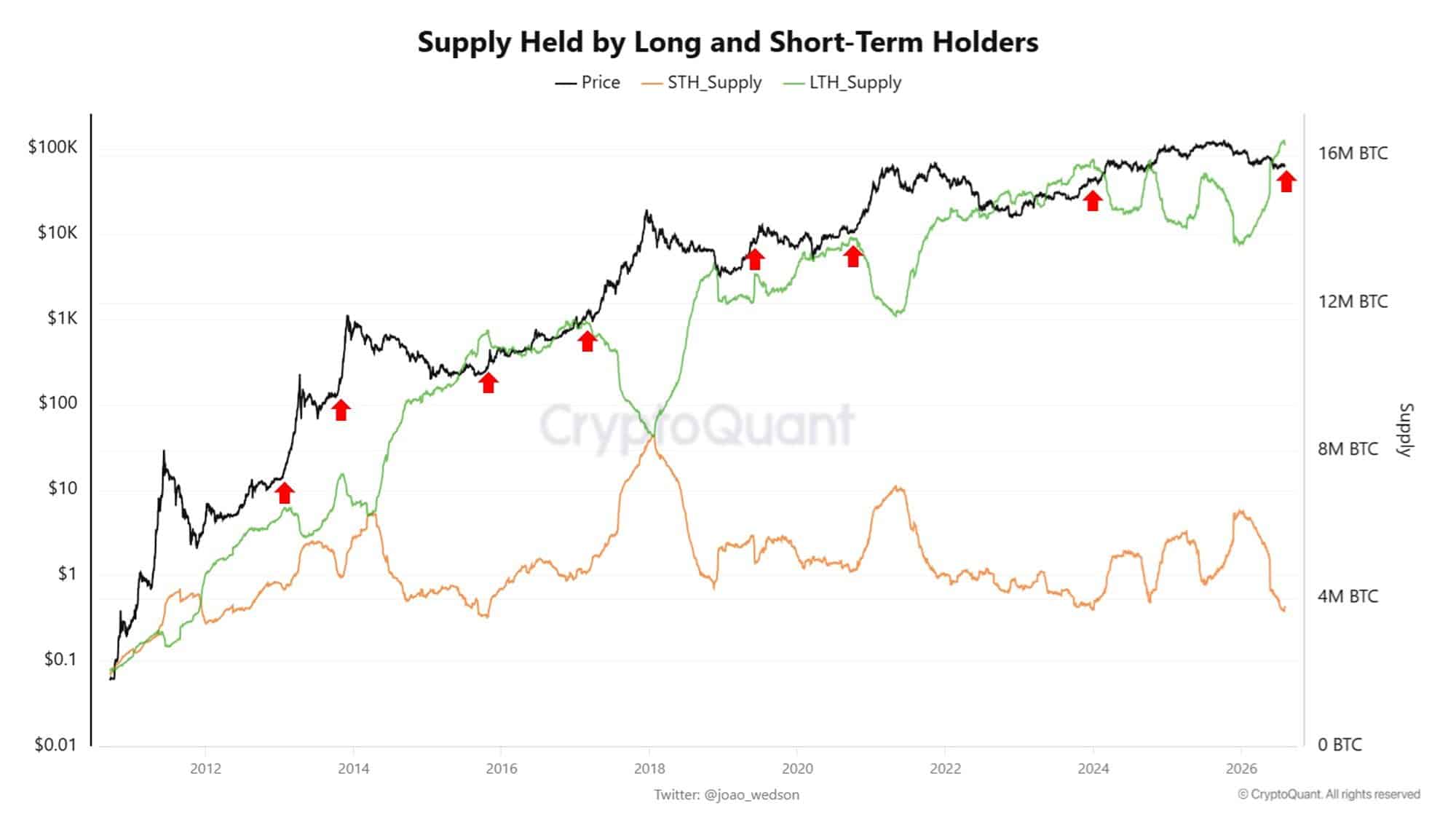 Why Bitcoin LTHs Selling Now Could Signal the Unexpected Bottom – Here’s What Investors Aren’t Seeing Yet