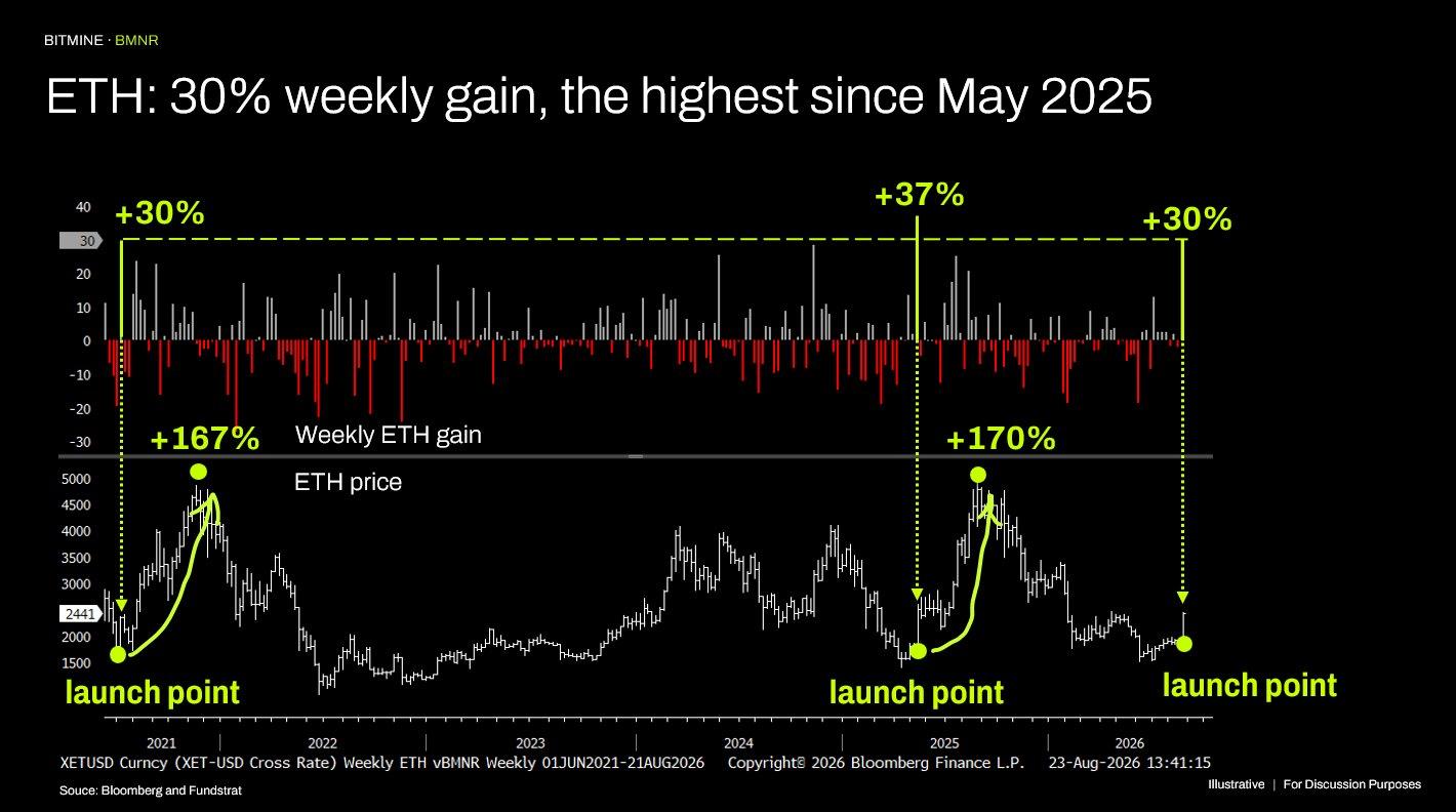 Why BitMine’s Massive 32K ETH Buy Could Signal the Next Ethereum Price Explosion—Are You Ready to Ride the Wave?