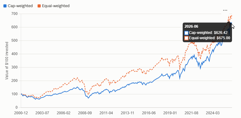 Why Equal Weight Investing Across World, Europe, and Asia Could Be Your Ultimate Wealth Hack—Even When Markets Surprise You