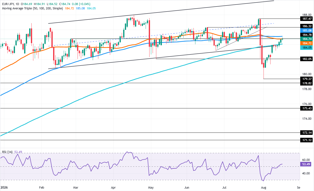 Why EUR/JPY Bulls Are Suddenly Hitting a Wall at 185.00—and What It Means for Your Next Move