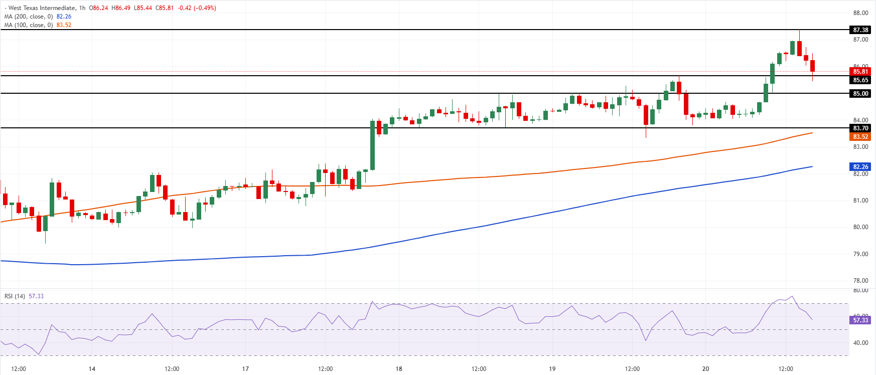 Why WTI’s Three-Week Surge Amid Iran Deadlock Could Be the Biggest Opportunity Investors Are Missing Right Now
