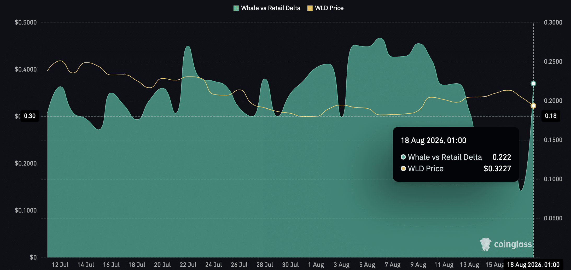 Worldcoin Crash Alert: Why Top Sellers Across 16 Exchanges Are Betting on a Devastating WLD Plunge – Are You Ready for the Fallout?