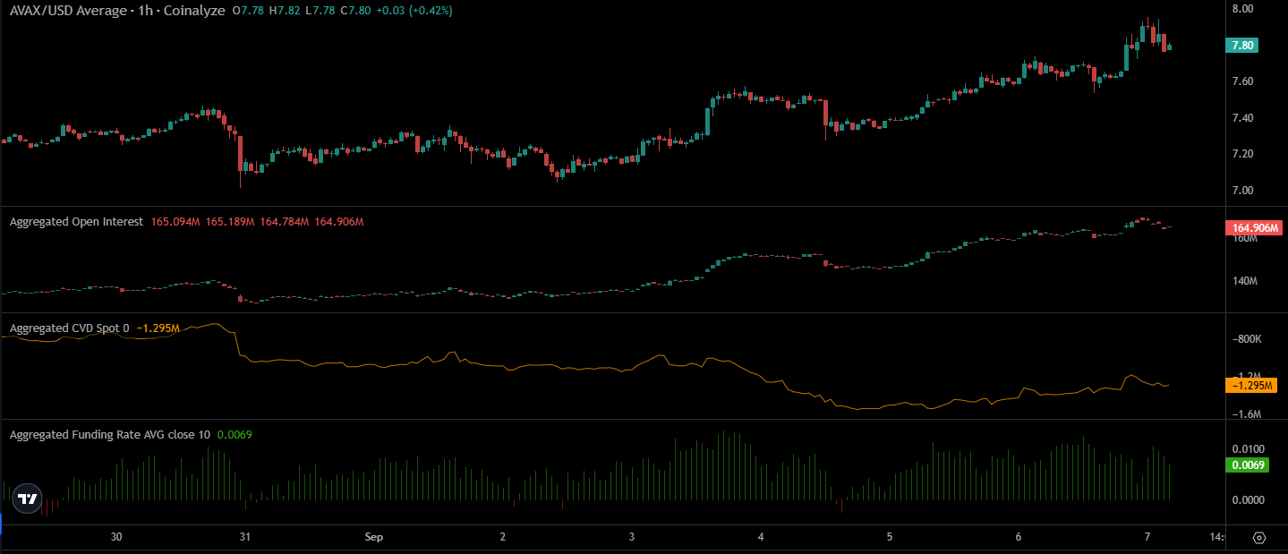 AVAX’s Next Big Move: Can Avalanche Hold This Critical Support Before Skyrocketing to $8.65?
