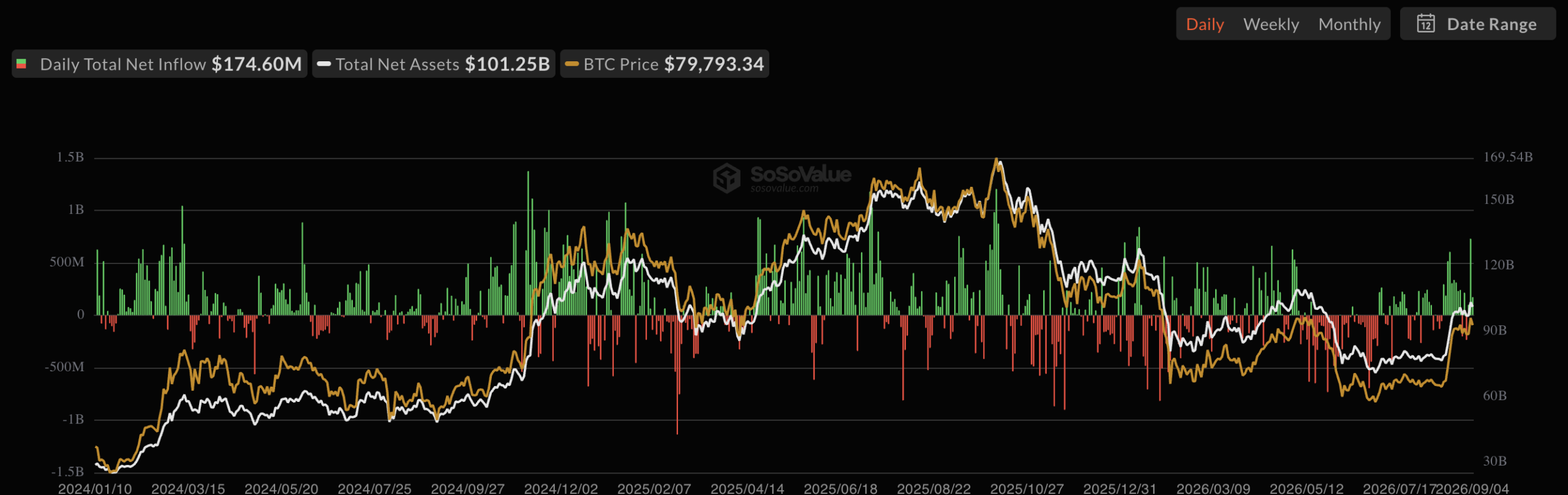 Bitcoin ETFs Surge $770M in September – Is the Market Finally Breaking Its Longstanding Curse?