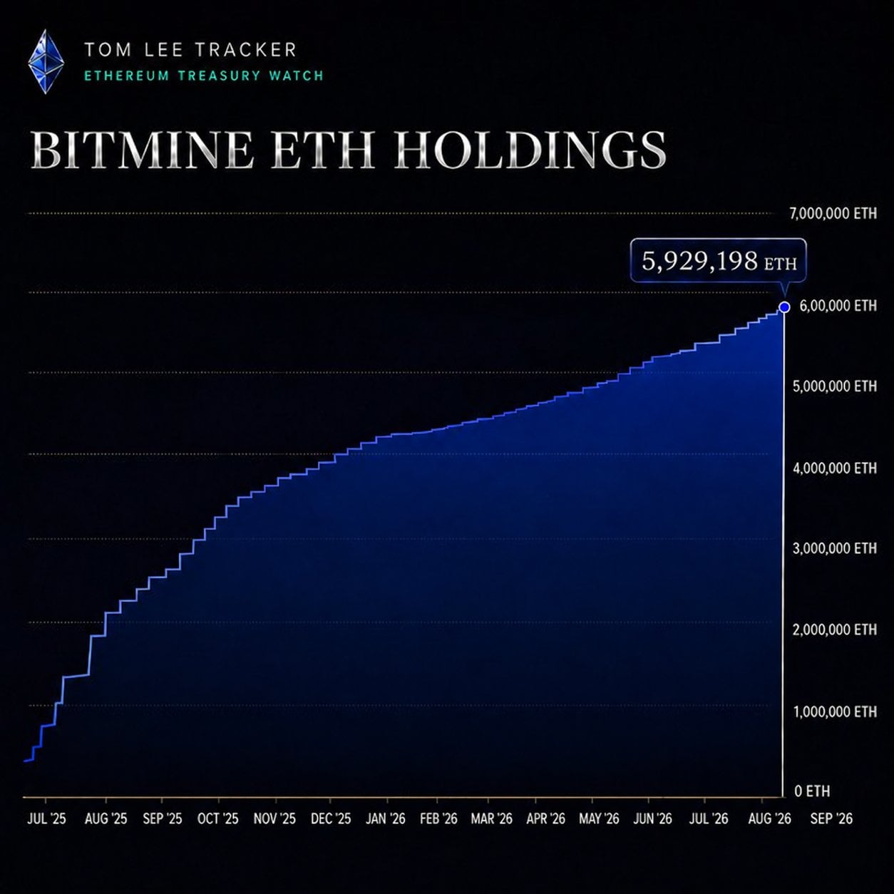 BitMine’s 5.93M ETH Haul: Is This the Quiet Catalyst About to Ignite BMNR Stock?