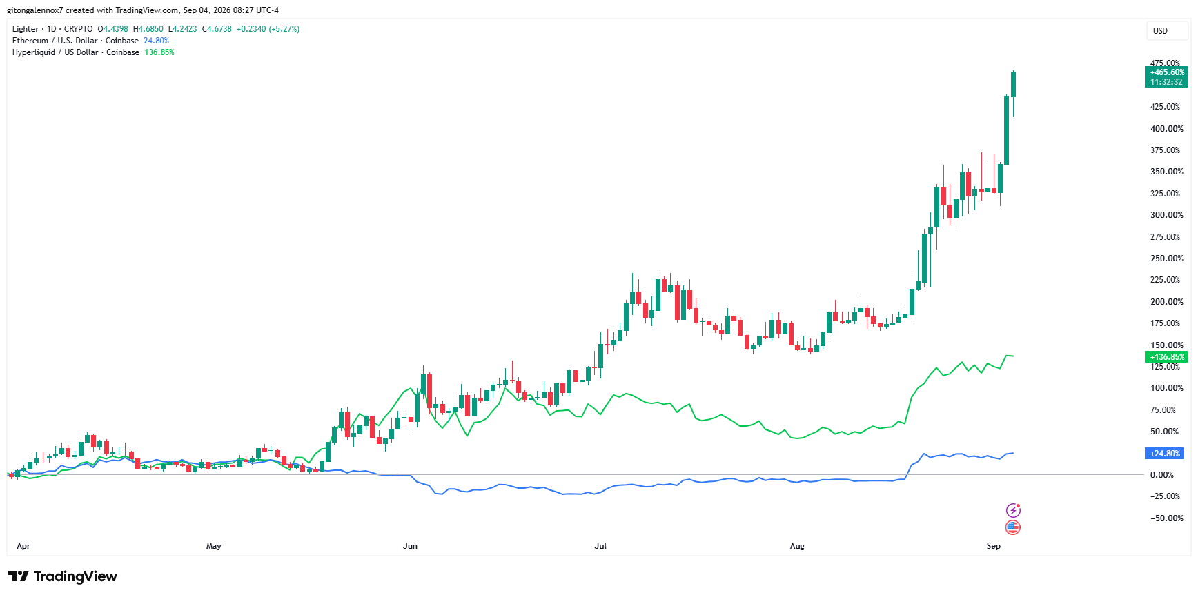 Can Lighter’s Surge Beat the Odds and Turn That 13% Gain Into Long-Term Wealth?