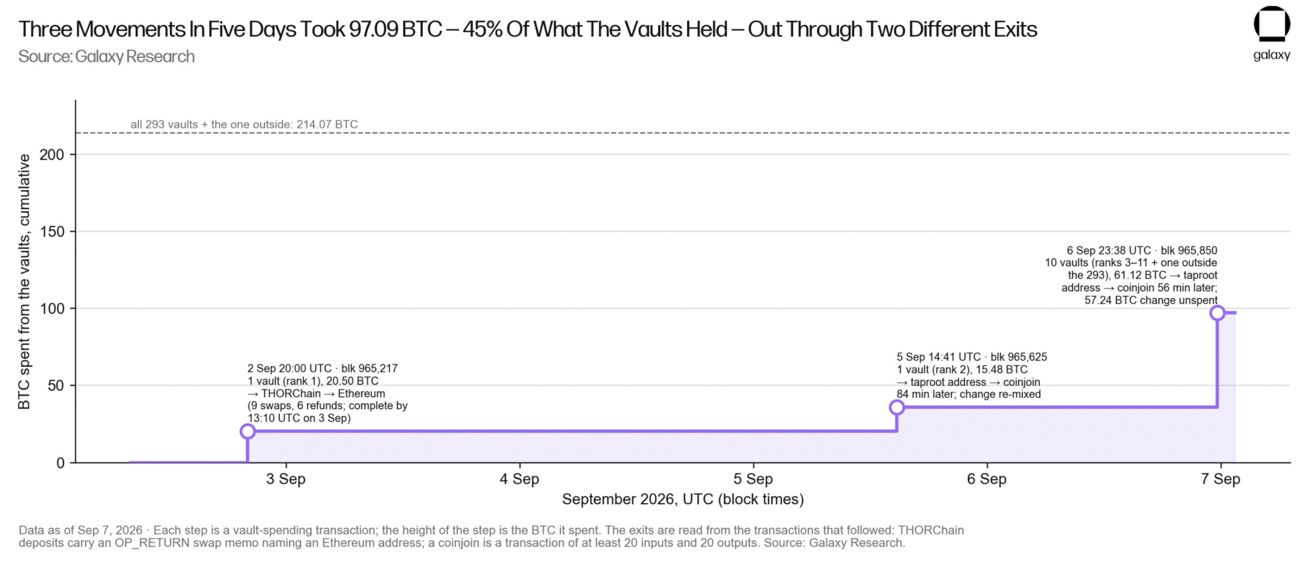 Coldcard’s ‘Wave 3’ Bitcoin Heist Strikes Again—What This Mysterious Laundering Move Means for Crypto Investors