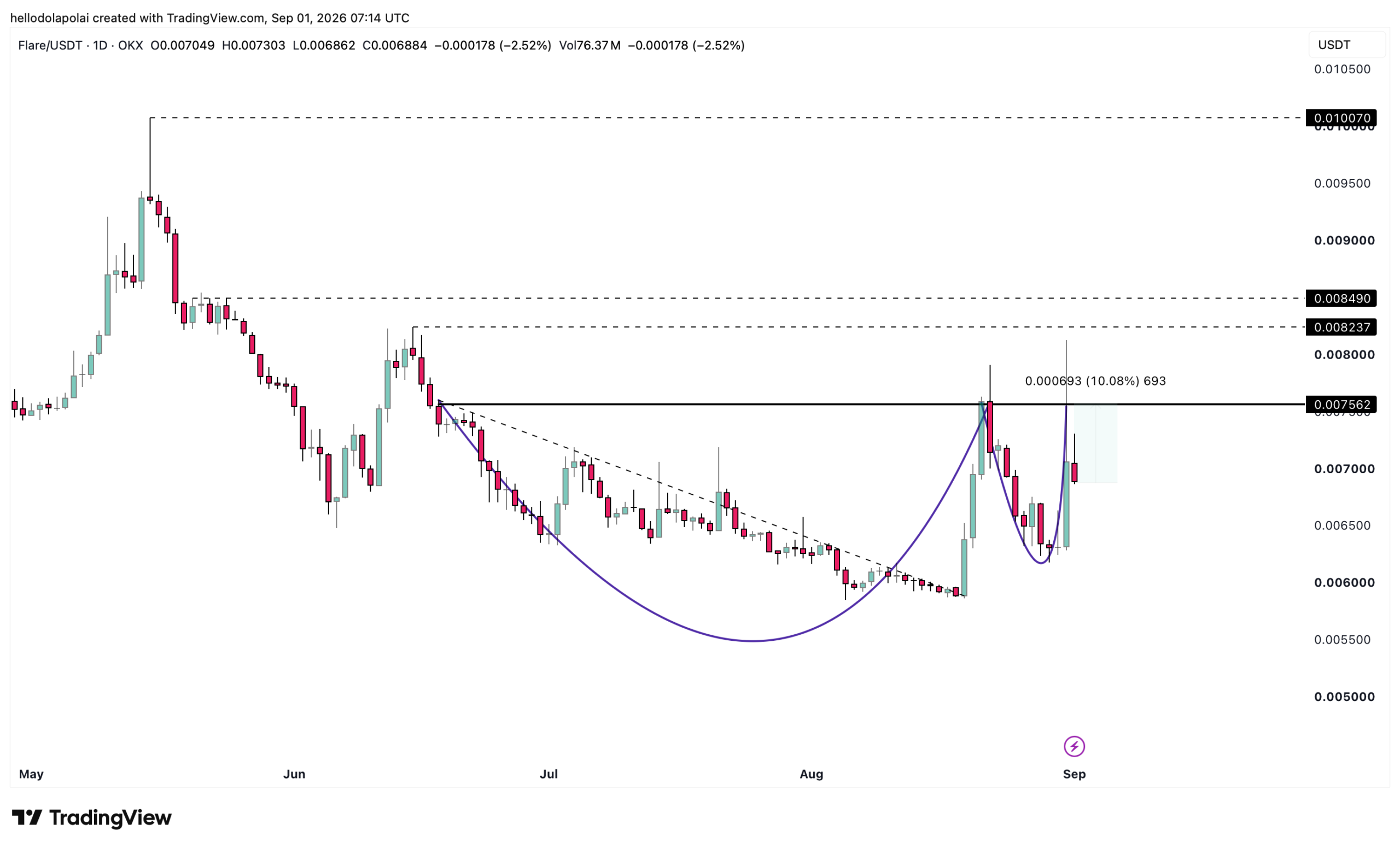 Flare’s 15% Surge Is Just the Beginning – What’s Fueling the Push Toward $0.010 and Should You Jump In Now?