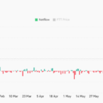 FTX Token’s Insane 2,187% Volume Surge: Is This the Start of a Massive Breakout or a Quick Fadeout?