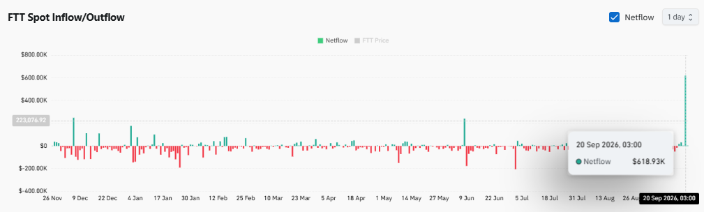 FTX Token’s Insane 2,187% Volume Surge: Is This the Start of a Massive Breakout or a Quick Fadeout?