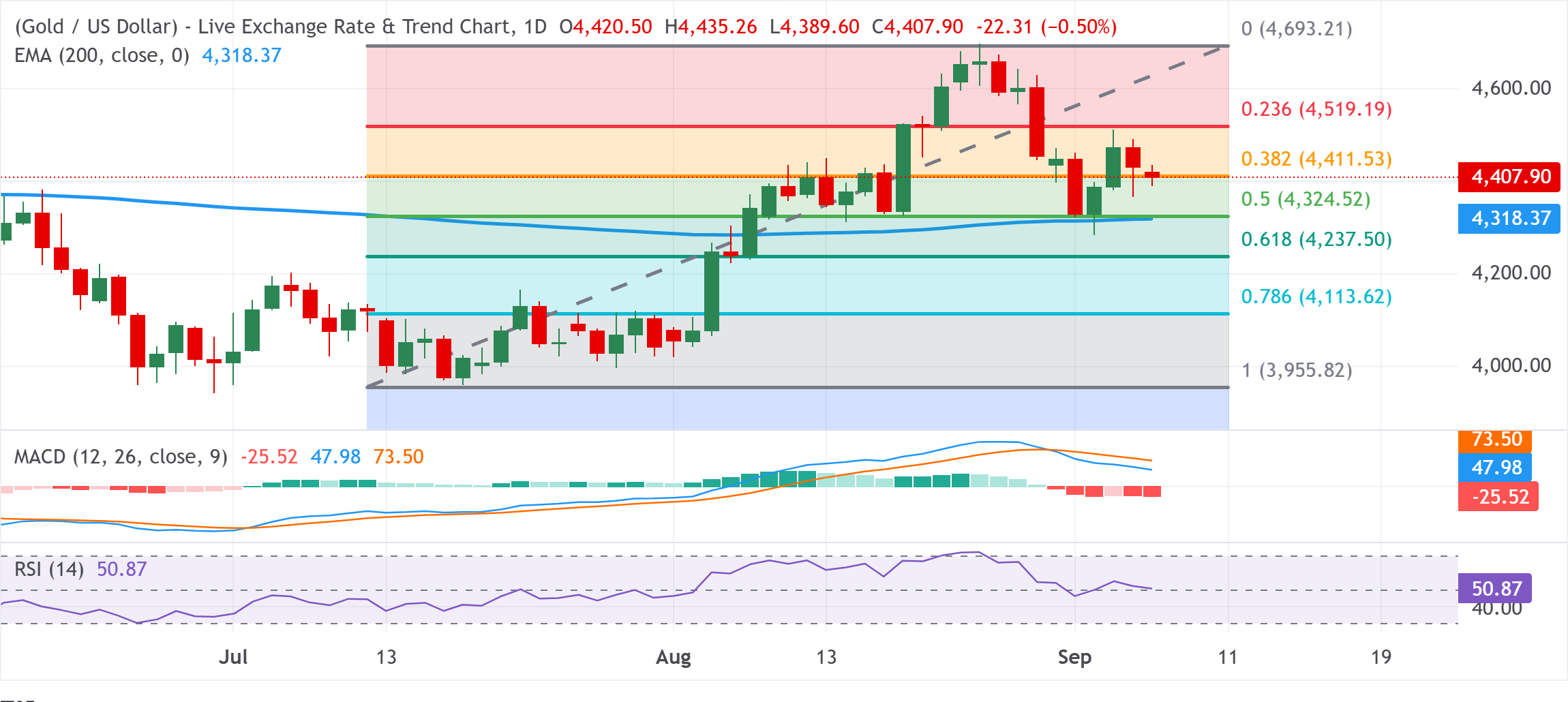 Gold’s $4,400 Line: Will the Fed’s Rate Moves Trigger a Market Bloodbath or a Hidden Opportunity?