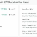 GRAM Crypto Surges to 3-Month Peak – Is the $1.80 Breakout Just Around the Corner?