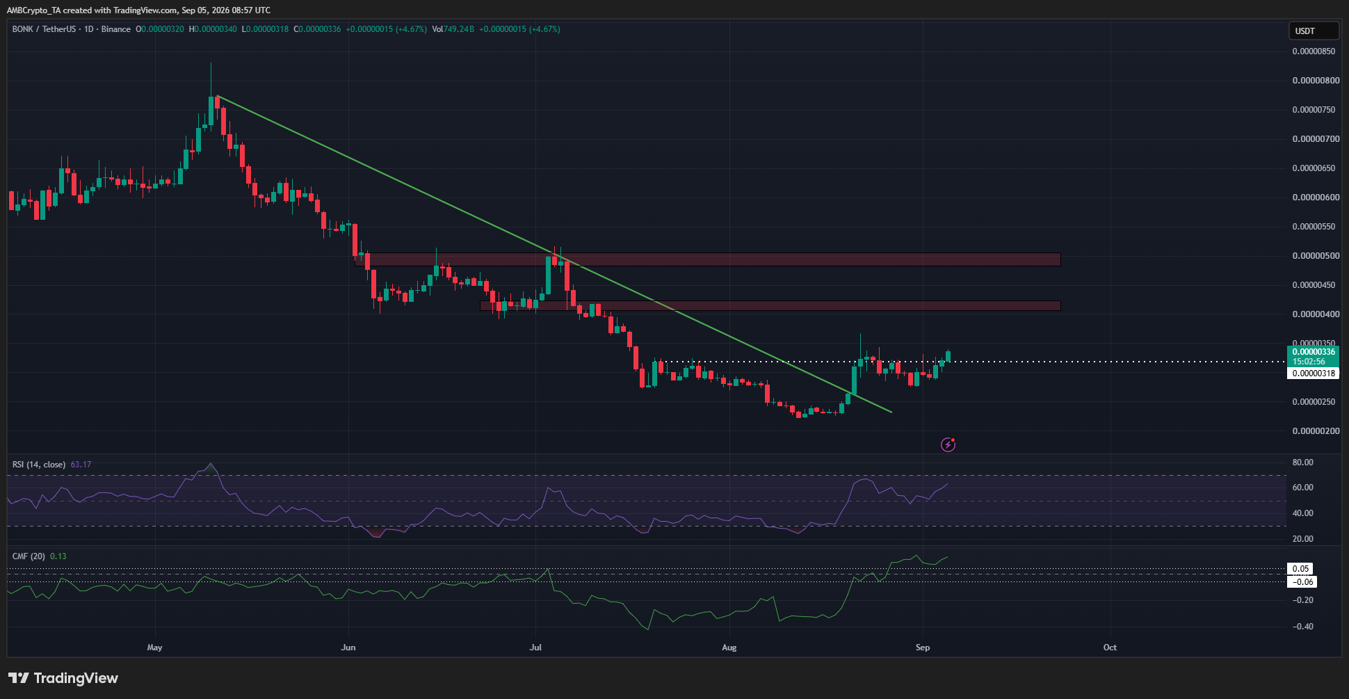 Is BONK’s Meteoric 52% Surge Just the Beginning, or Are We on the Brink of a Massive Crash?