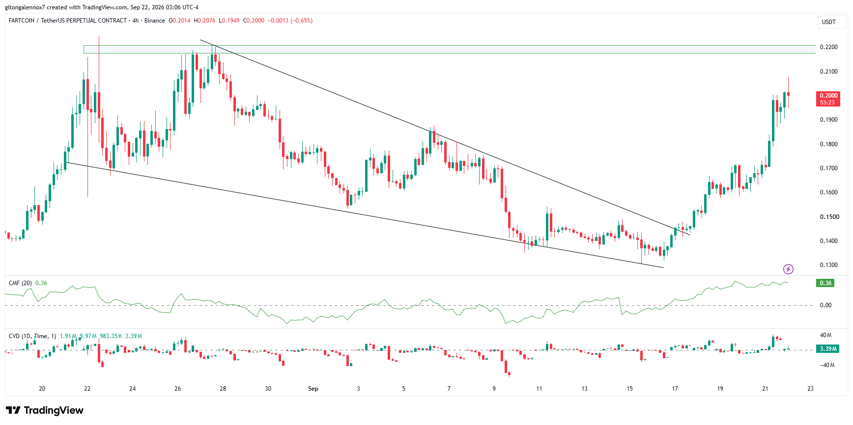 Is FARTCOIN Poised for an 80% Surge Again? The Chart Reveals a Shocking Secret Investors Can’t Ignore!