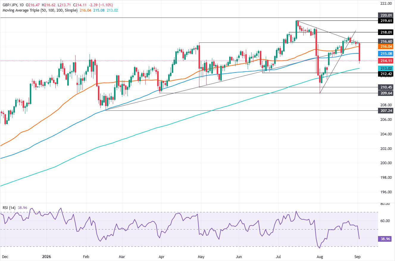 Is GBP/JPY’s Next Move a Stealth Crash to 214.00? Traders Brace for the Unseen Twist After SMA Break!