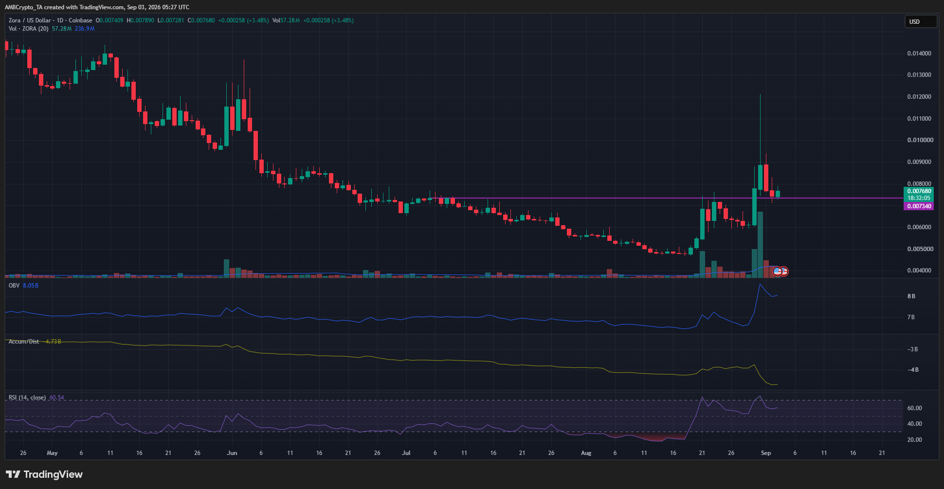 Is Zora Crypto Poised to Shatter $0.0121? The One Signal Investors Can’t Afford to Ignore!