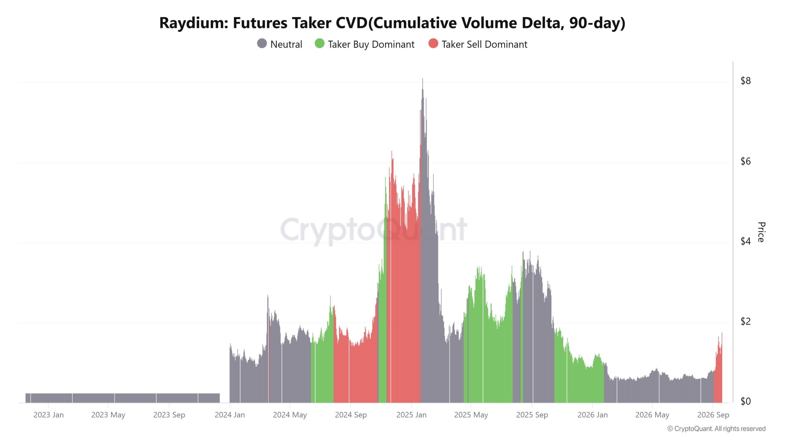 Raydium’s 26% Surge Stalls Under $1.80 — Is RAY on the Brink of a Major Downturn?
