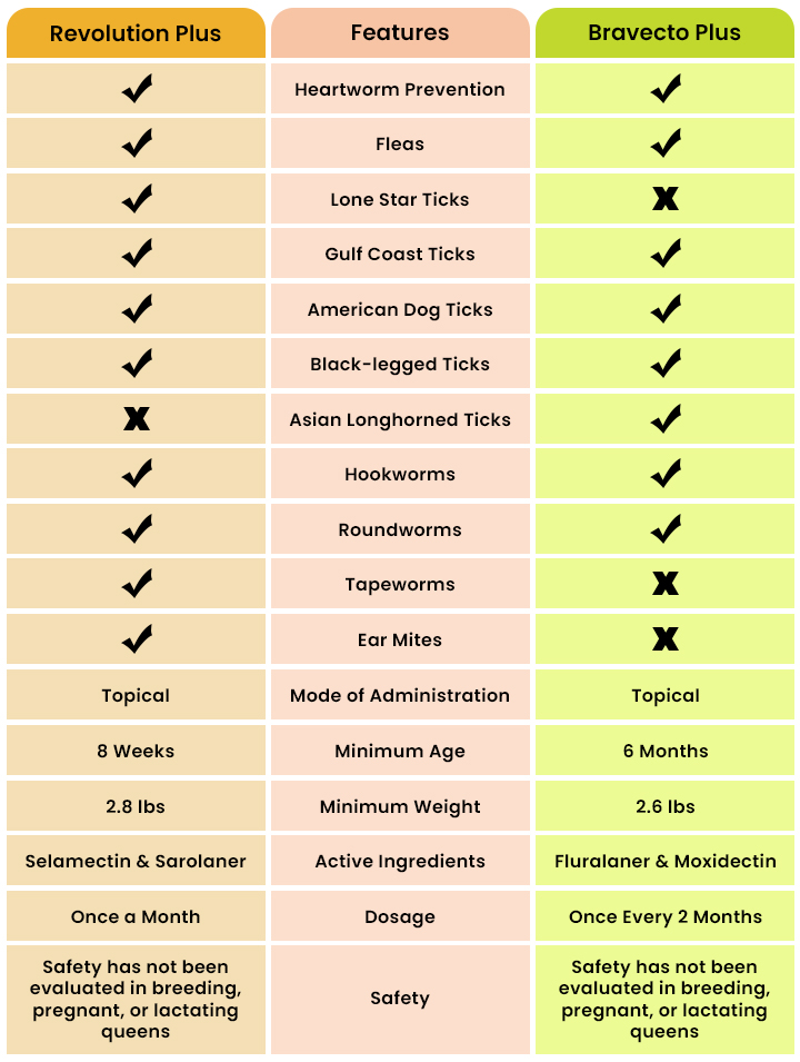 Revolution Plus vs. Bravecto Plus: Which Game-Changing Pet Treatment Holds the Untold Edge?