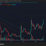 Shiba Inu Surges 9%—Is SHIB Ready to Break the 200-Day Barrier or Set to Crash?