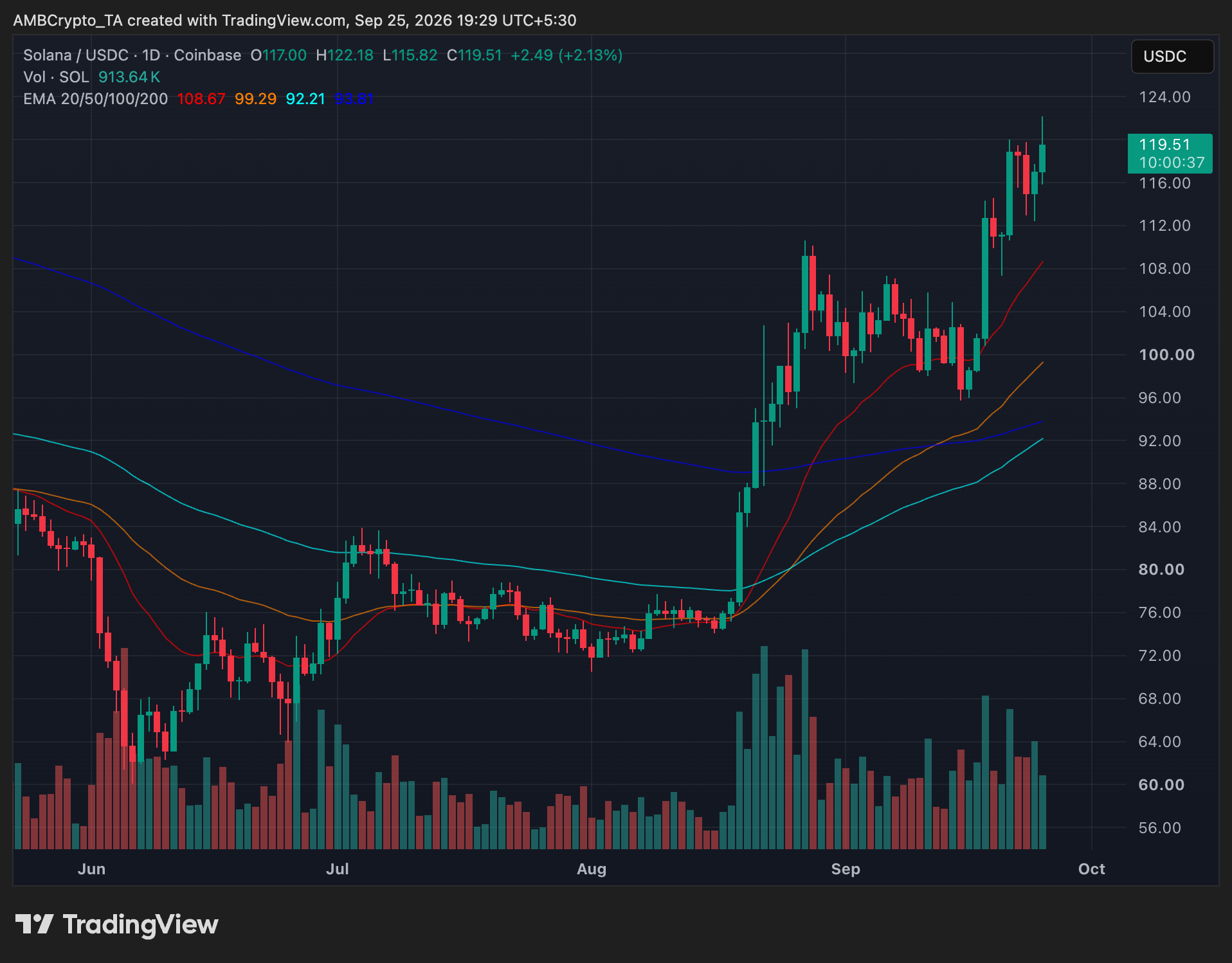 Solana Surges to $122: Could New US Stablecoin Rules Ignite the Next Crypto Boom or Trigger a Market Shakeup?