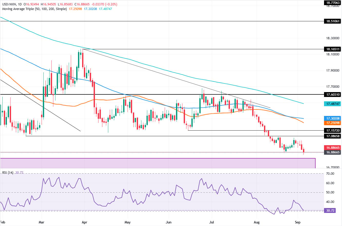 USD/MXN Set to Break April 2024 Low—Is This the Peso Rally That Could Shock Investors?