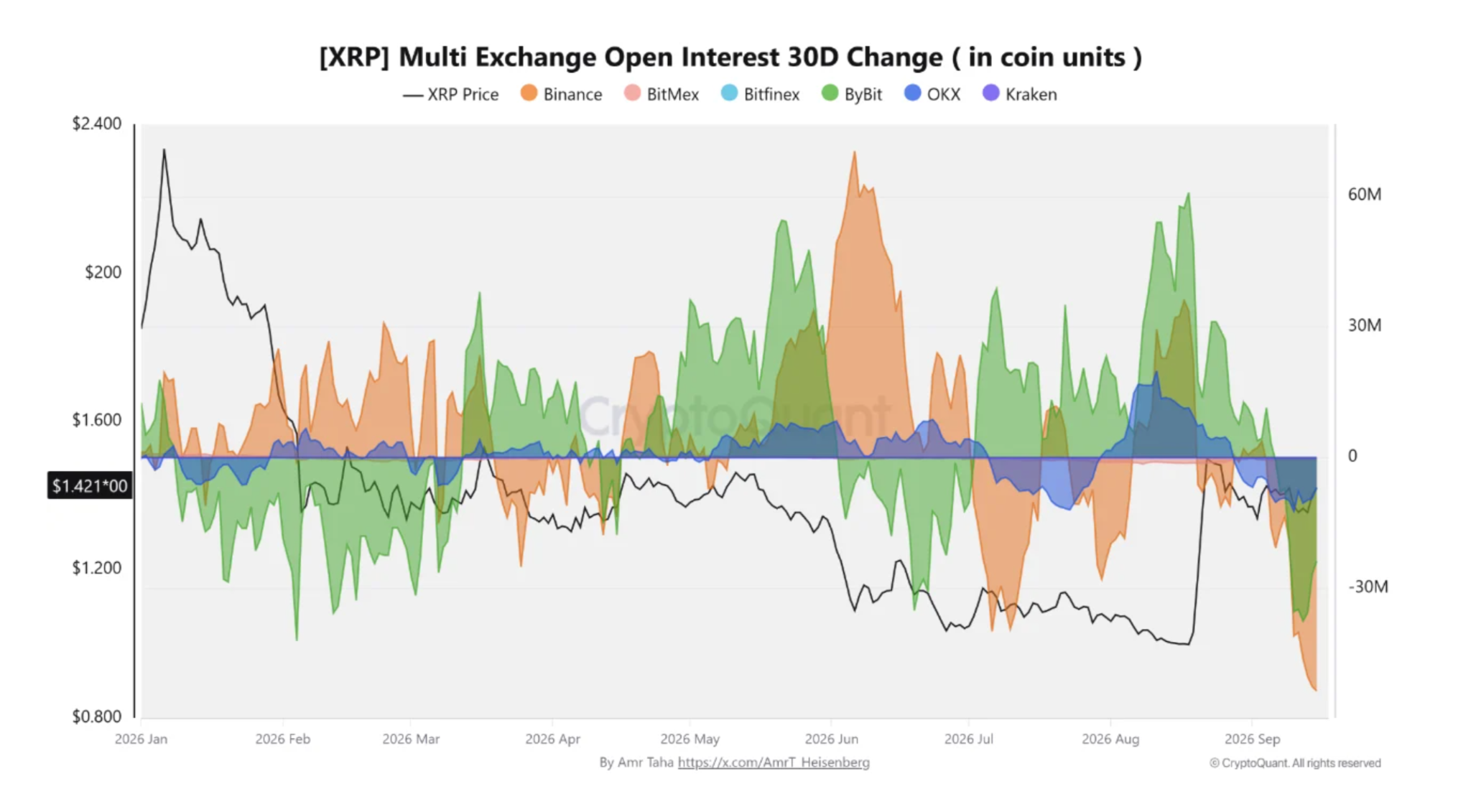 Whale Moves $206.6M in XRP—Is a Massive Sell-Off Lurking Behind the Recovery Rally?