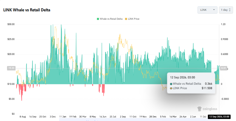 Why Are Grayscale and Bitwise Hoarding 1.4M Chainlink Tokens While LINK’s Price Sneaks Lower?