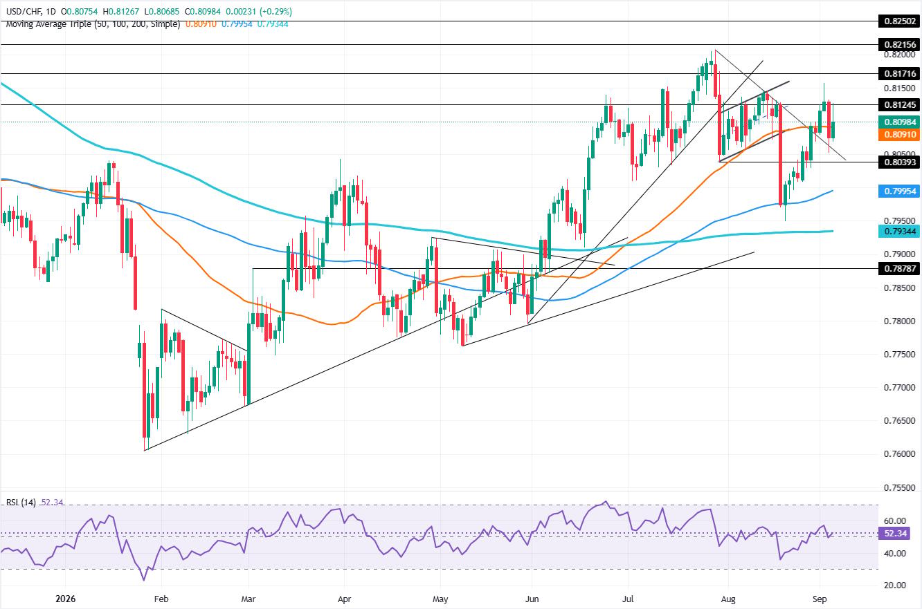 Why Did USD/CHF Hit a Wall at 0.8100 After the NFP Surge? The Surprising Retrace You Can’t Ignore!
