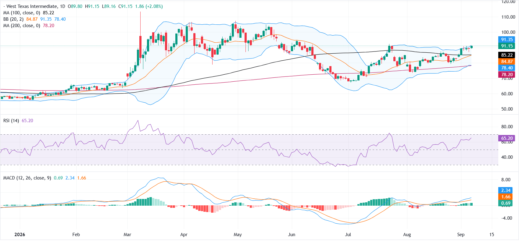 WTI Oil Surges Amid Middle East Tensions—Is This the Catalyst Investors Can’t Afford to Ignore?
