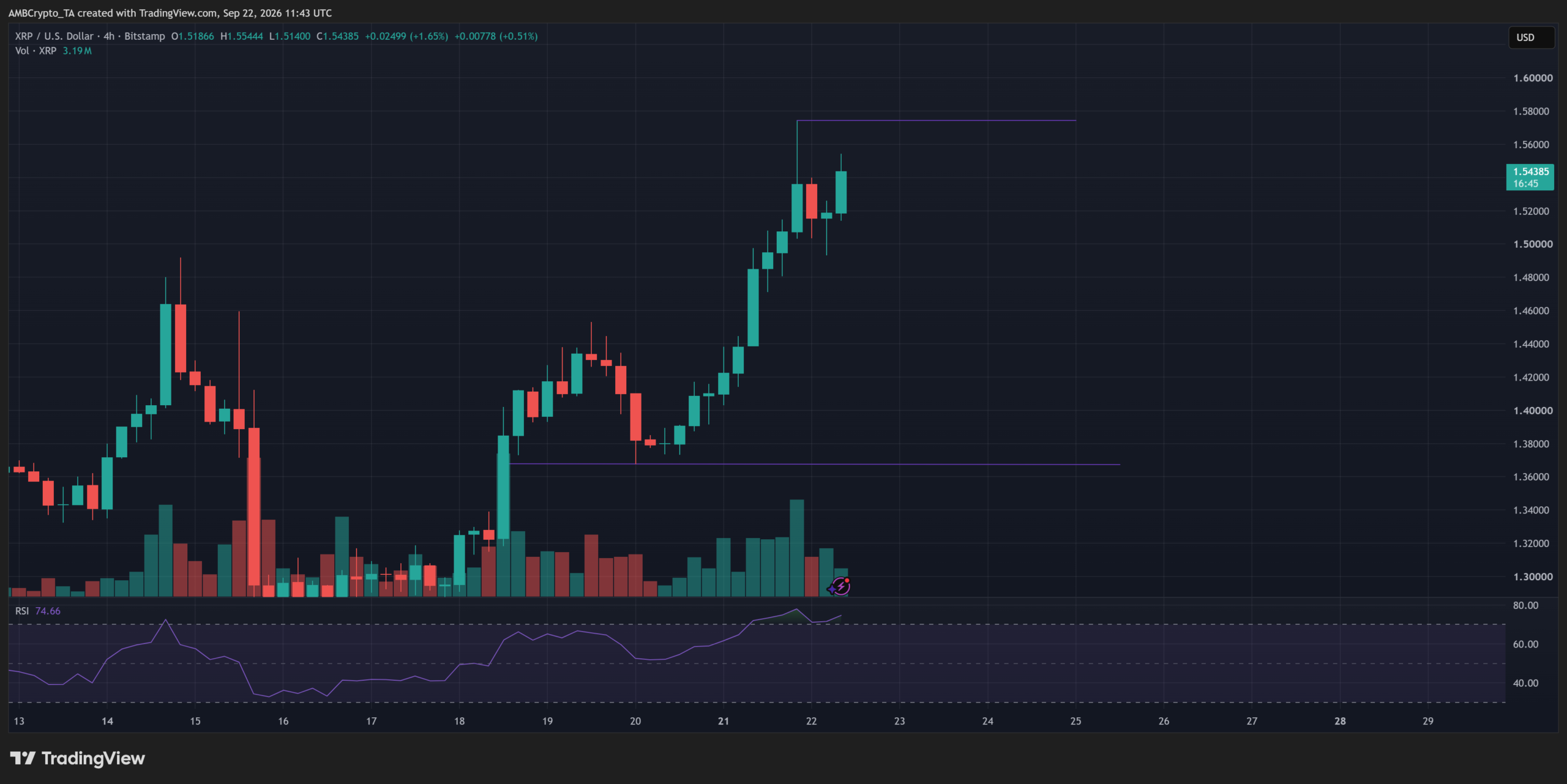 XRP Eyes $1.55 Breakout: Will Rising Exchange Supply Crush Bulls or Ignite a Hidden Surge?