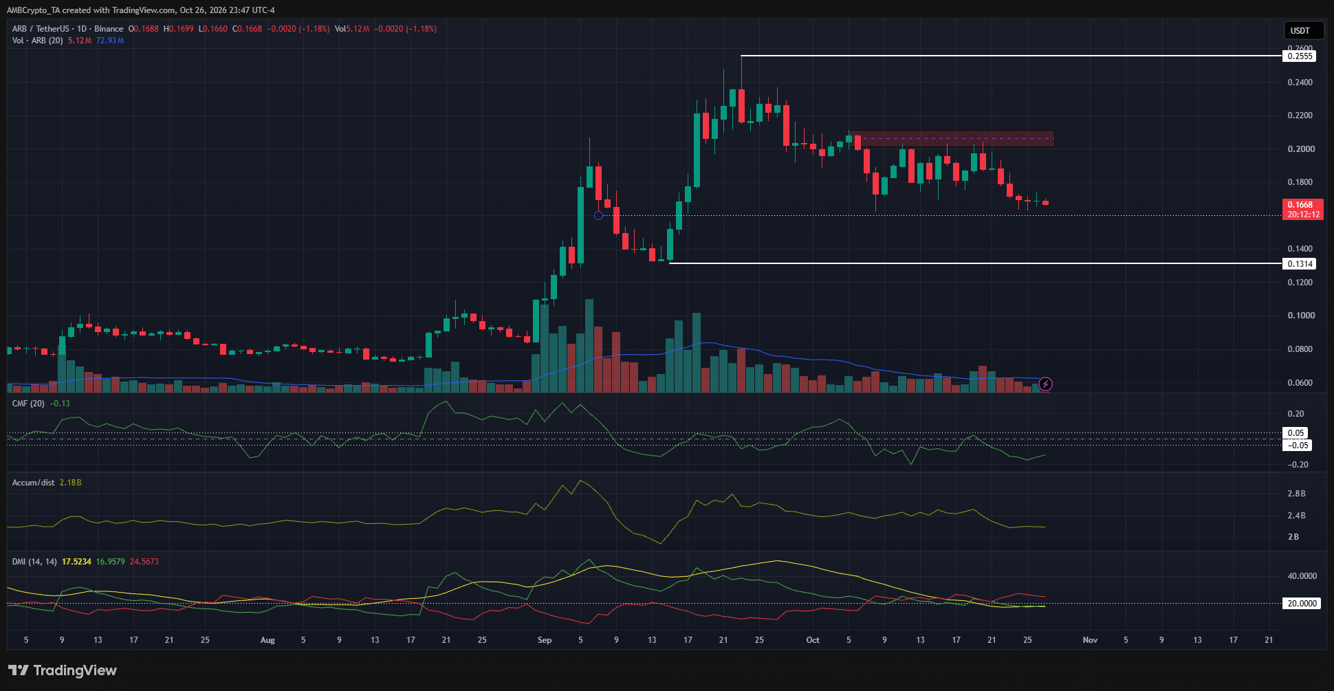 Arbitrum’s Shocking Retrace: The Critical Levels That Could Make or Break Your Next Big Move—Don’t Miss This!