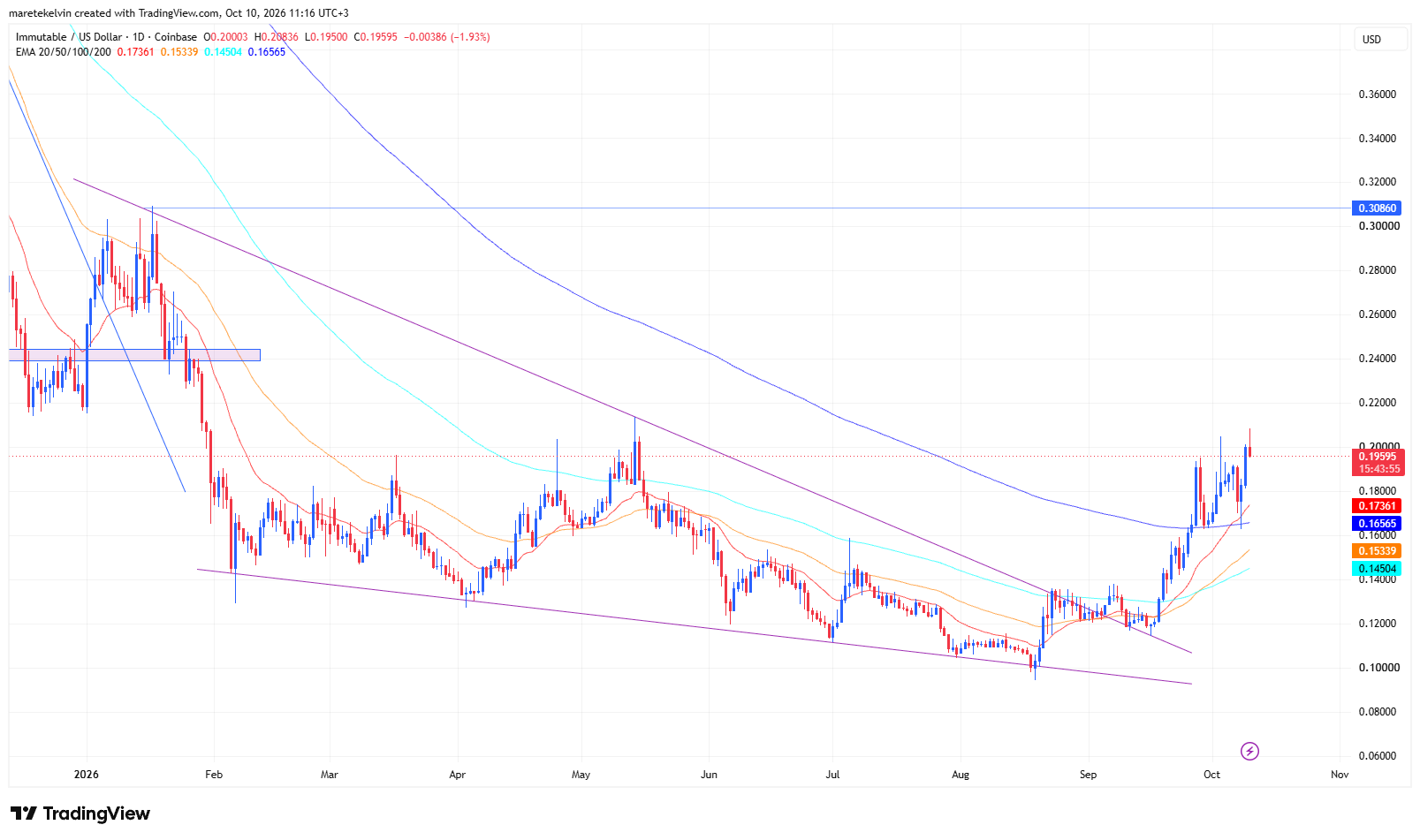 Could IMX Quietly Surge to $0.30 Sooner Than You Think? Here’s What the Experts Aren’t Telling You.