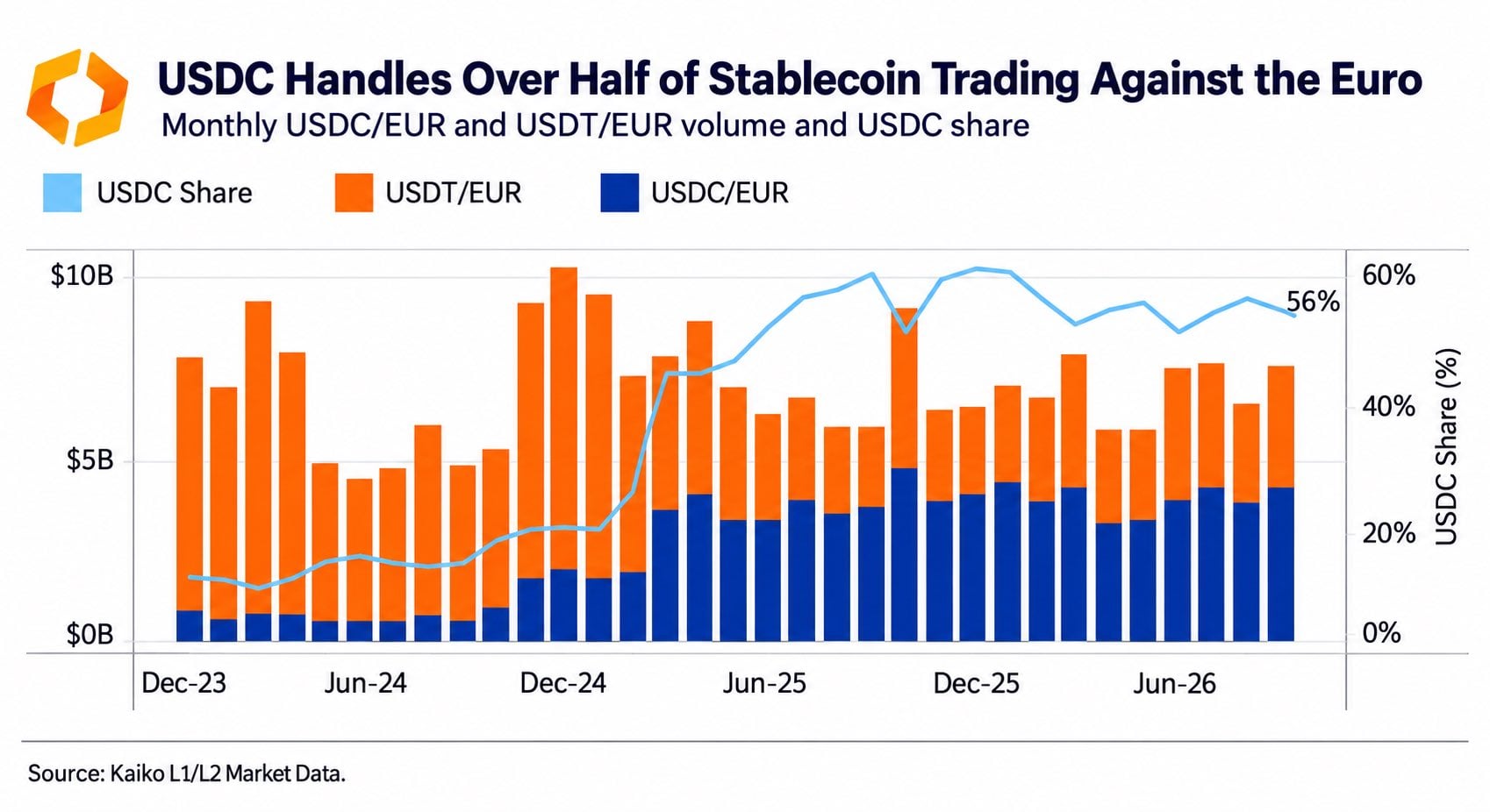 From Underdog to Market Leader: How USDC Skyrocketed from 10% to Dominating 56% of Euro-Paired Stablecoin Trading—And What It Means for Your Investments