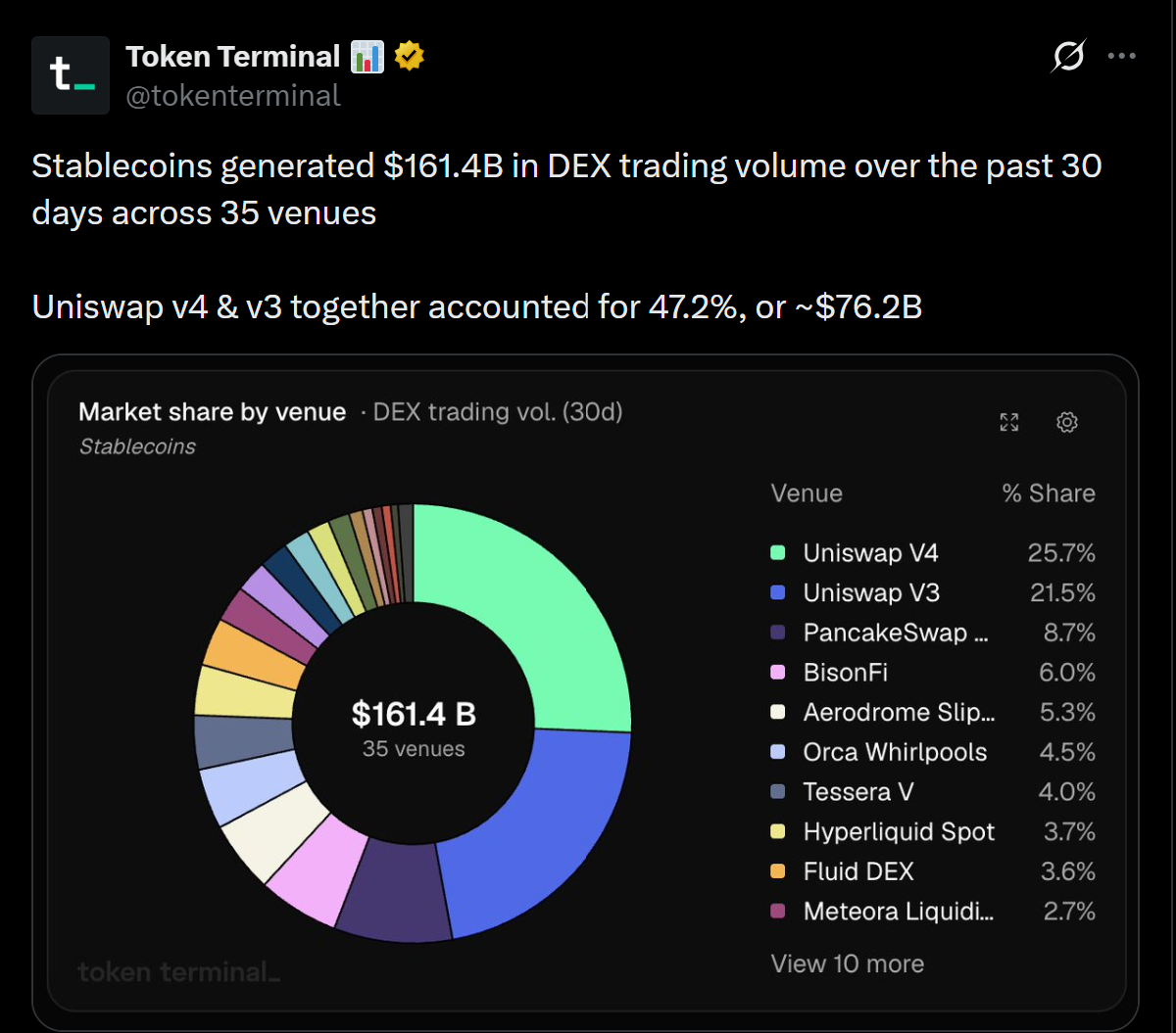How Uniswap Quietly Seized Nearly Half the Stablecoin Market While Aerodrome’s $2B Surge Flies Under the Radar