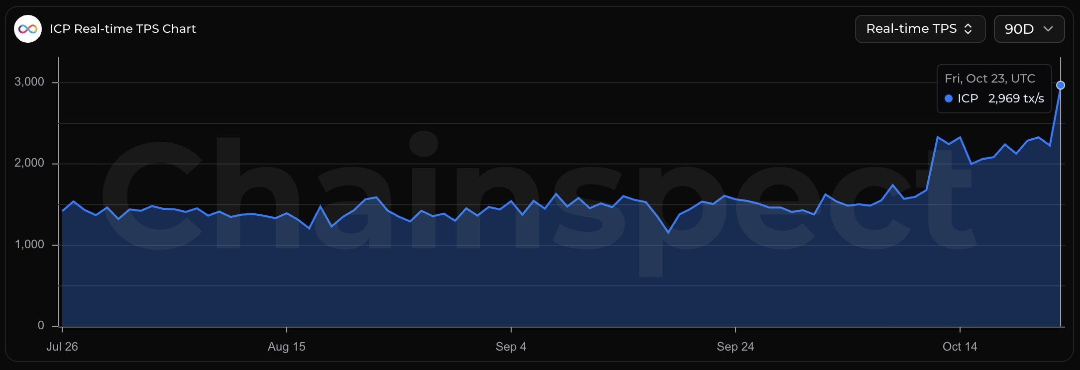 Internet Computer Crushes Solana’s Speed at 2323 TPS — So Why Is ICP’s Price Still Tanking?