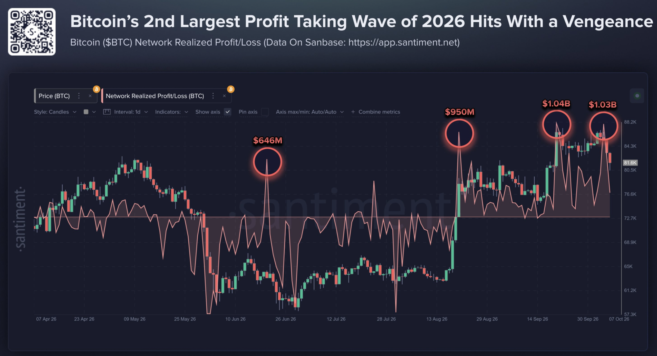 Is Bitcoin’s $1.03B Profit Surge the Calm Before a Market-Shaking Storm?