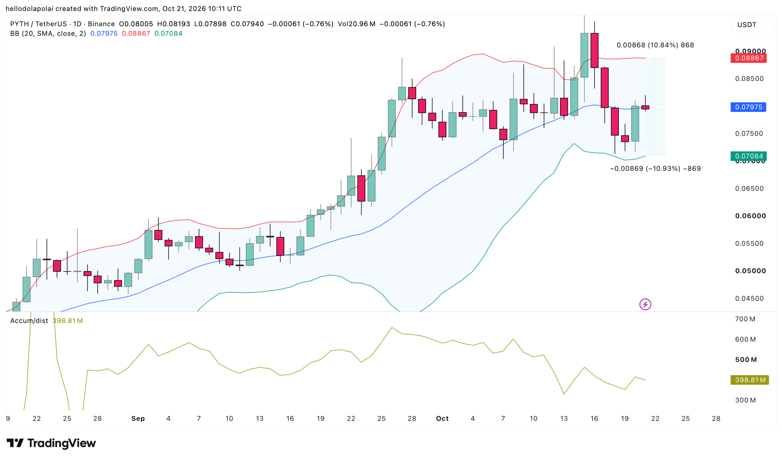 Is PYTH’s Price Drop a Strategic Bear Trap or the Calm Before a Massive Surge?