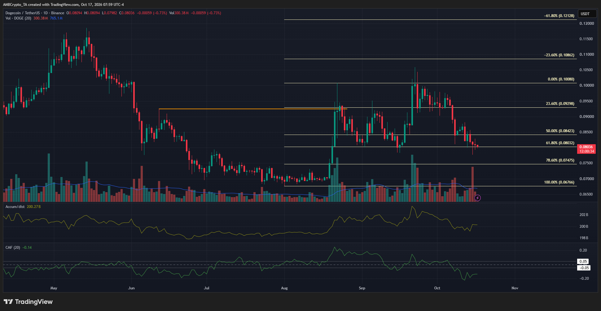 Is the $0.081 DOGE Price Floor Safe? A $36 Billion UTXO Cluster Holds the Answer Investors Can’t Ignore!