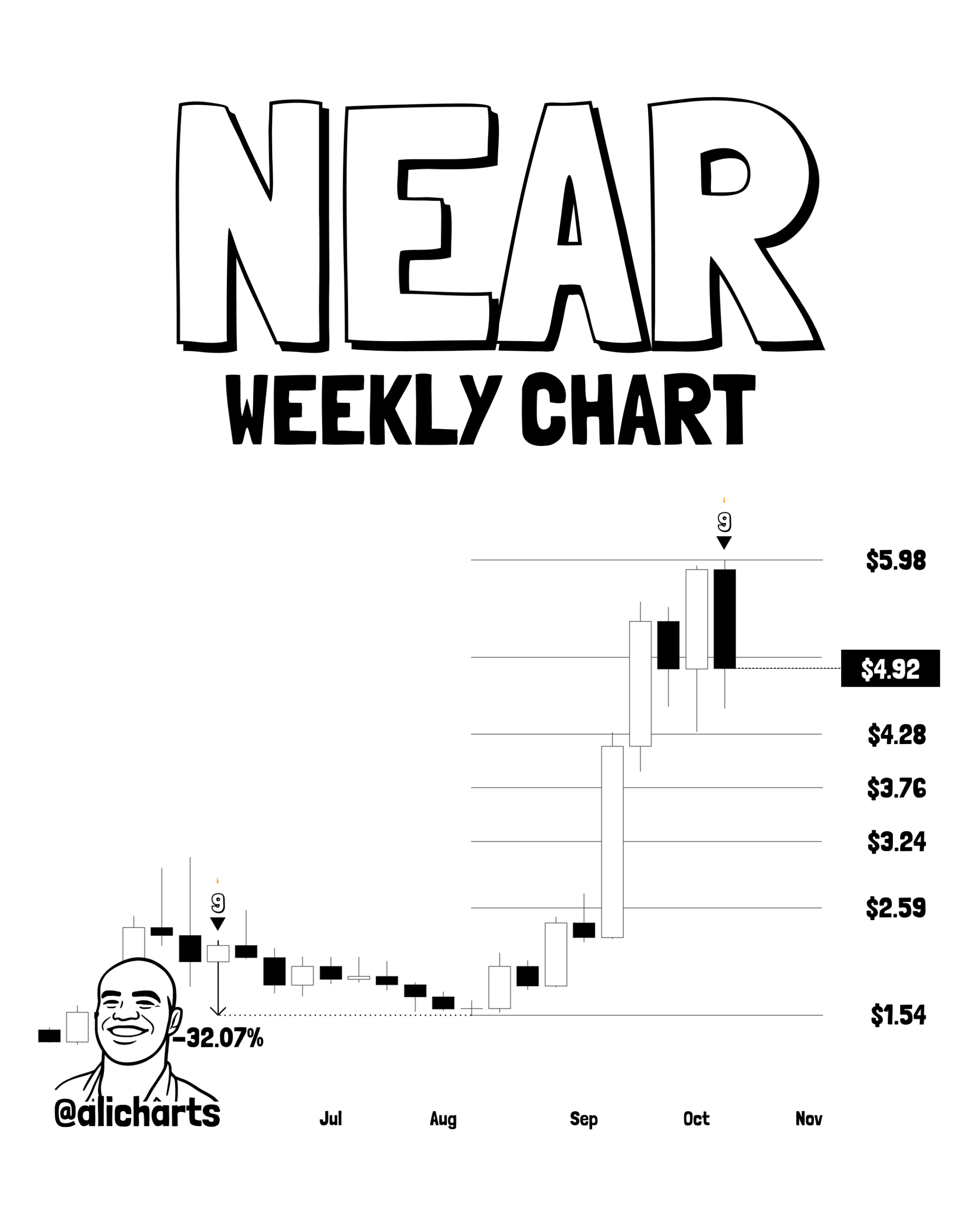 NEAR’s Meteoric 283% Surge Hits the Brakes — But Three Alarming Red Flags Could Shake Up the Market Again!