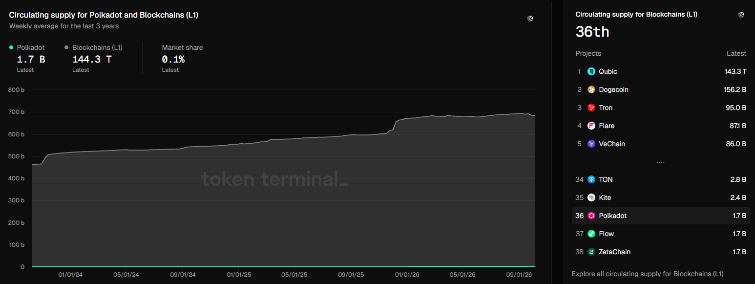 Polkadot Surges 11% — Is This the Breakout That Could Skyrocket DOT Beyond $1.75?