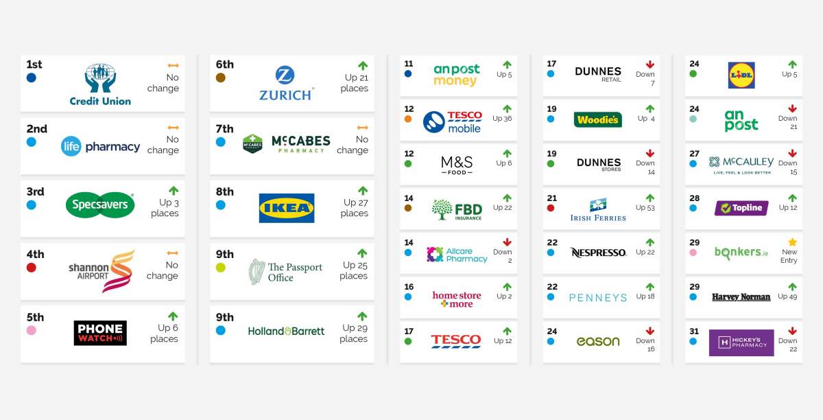 Revealed: The 10 Irish Brands Crushing Their Customers' Trust—and What It Means for Your Wallet
