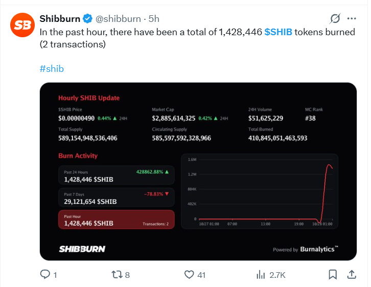 Shiba Inu Burns 1.42M Tokens Amid Seller Frenzy – Is This the Tipping Point for SHIB’s Next Breakout?