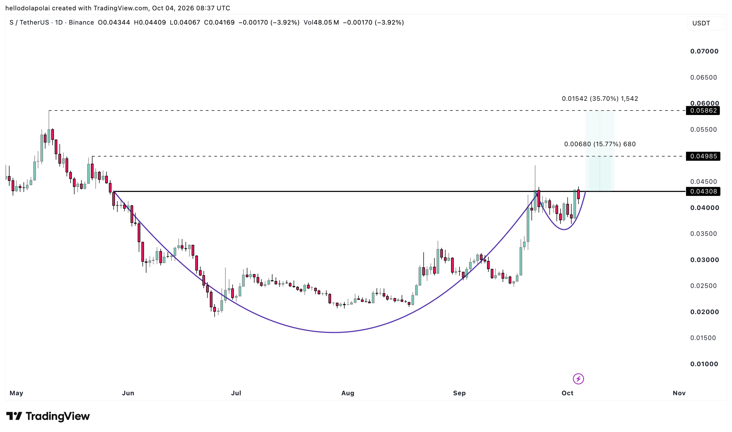 Sonic’s Surge Hits a Wall: This Critical Money Flow Signal Could Make or Break the Next Big Move