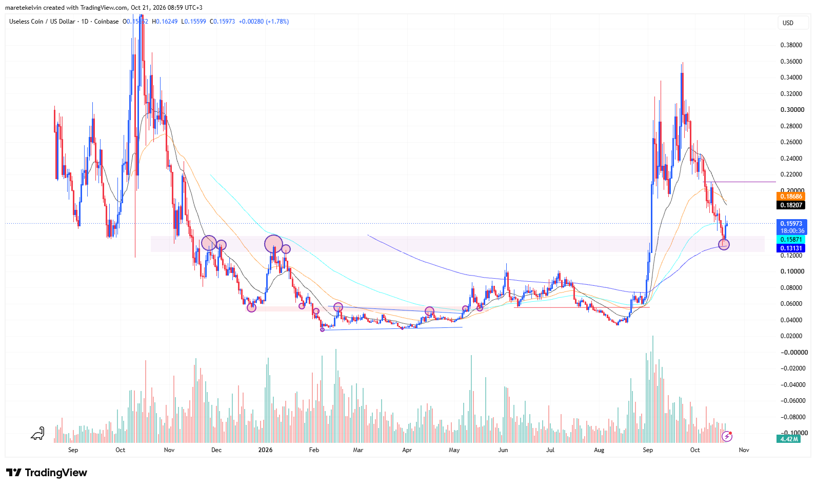 Useless Coin Eyeing $0.21 Breakout – But Are Bulls Ready to Dodge the Liquidation Trap?