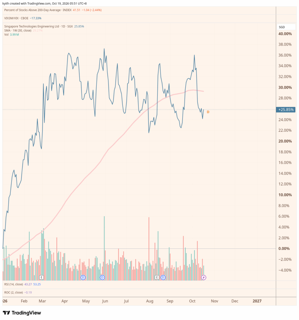 Why the Equal-Weighted STI’s Hidden 3.2% Gain Could Flip Your Investment Game This Year—Don’t Sleep on This!