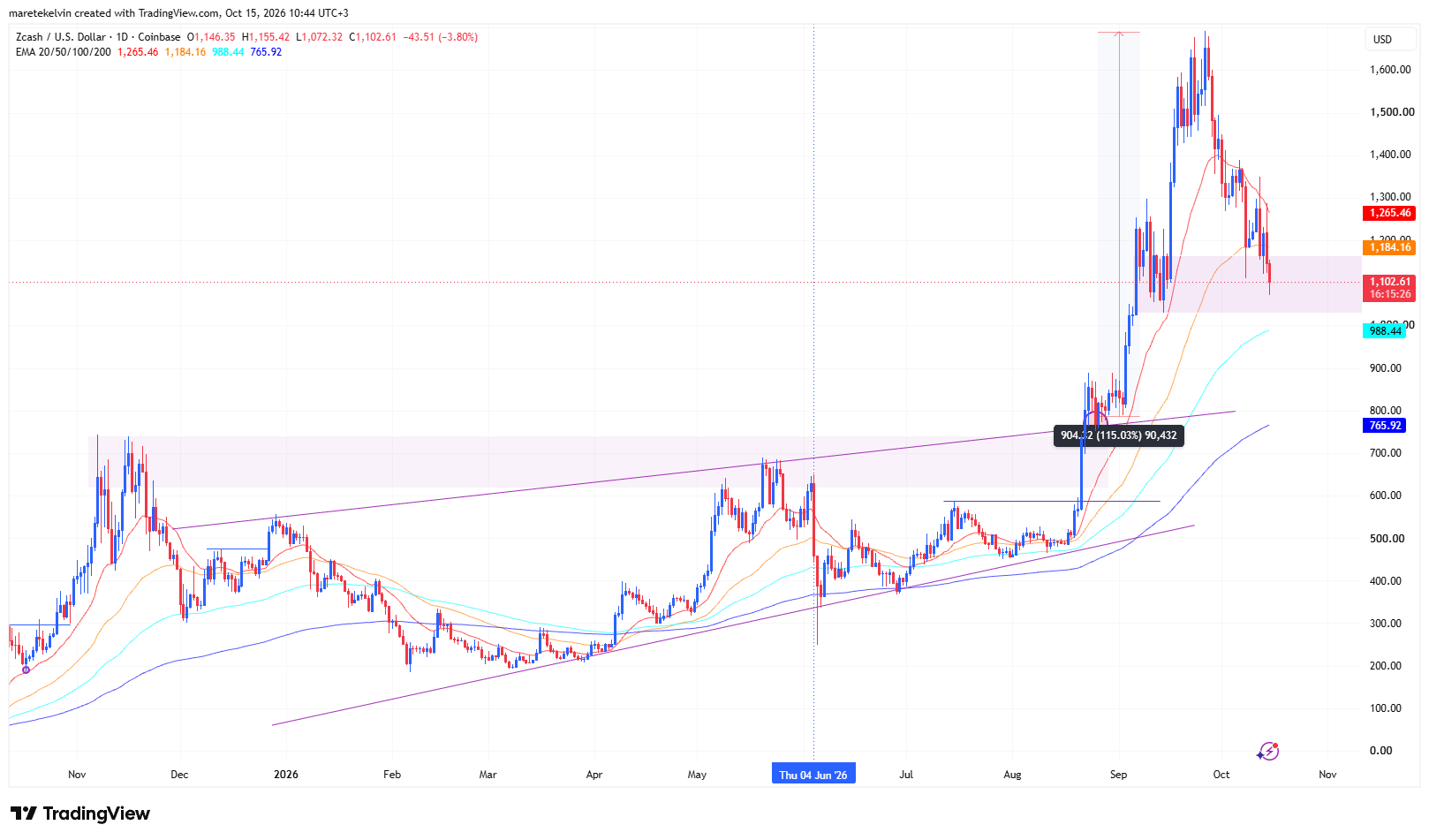 Zcash Faces Critical $1,036 Test: Is This the Tipping Point for ZEC’s Next Big Move?