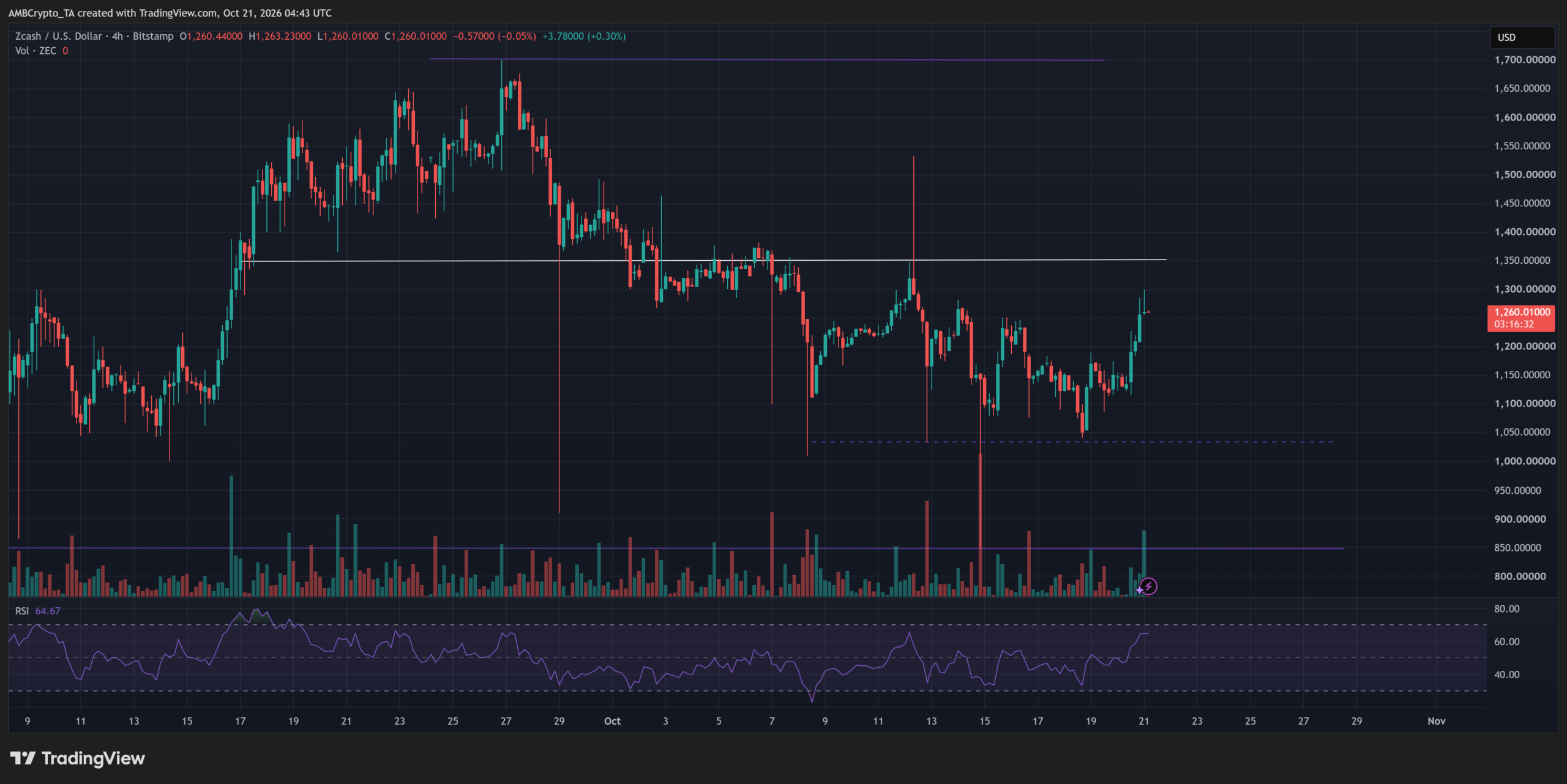 Zcash’s $1,350 Gambit: Will the ETF Surge Ignite a Massive Rally or Trigger a Devastating Drop Back to $1,040?